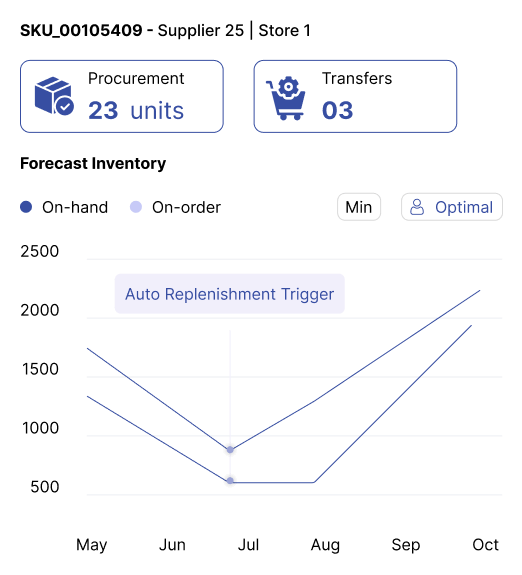 Reduce cost per drop with AI-powered capacity & route planning engine