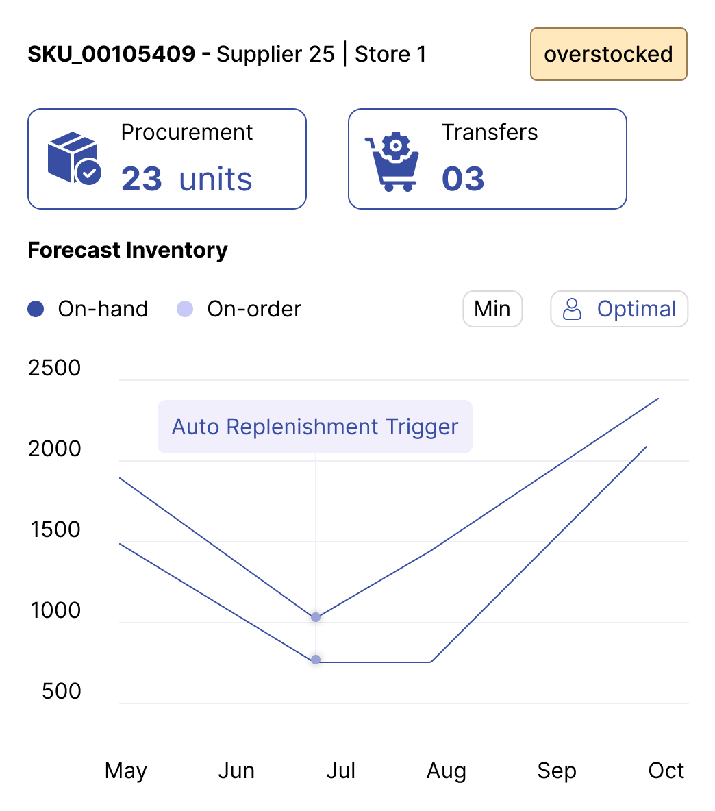 Prevent stockouts from hurting sales with AI-powered auto replenishment