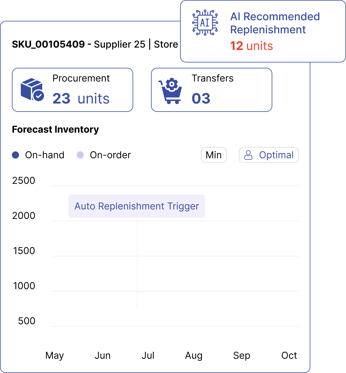 Prevent stockouts from hurting sales with AI-powered auto replenishment